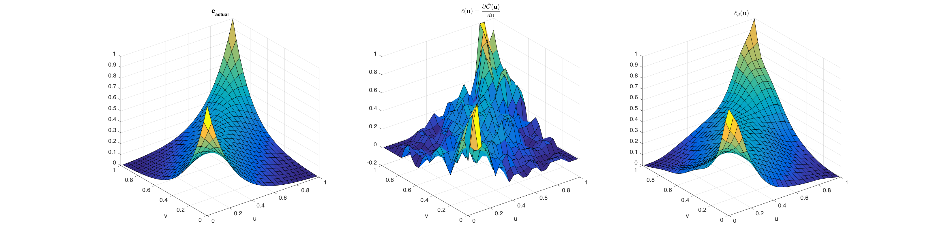 Comparison of Empirical Copula Density Estimation Methods