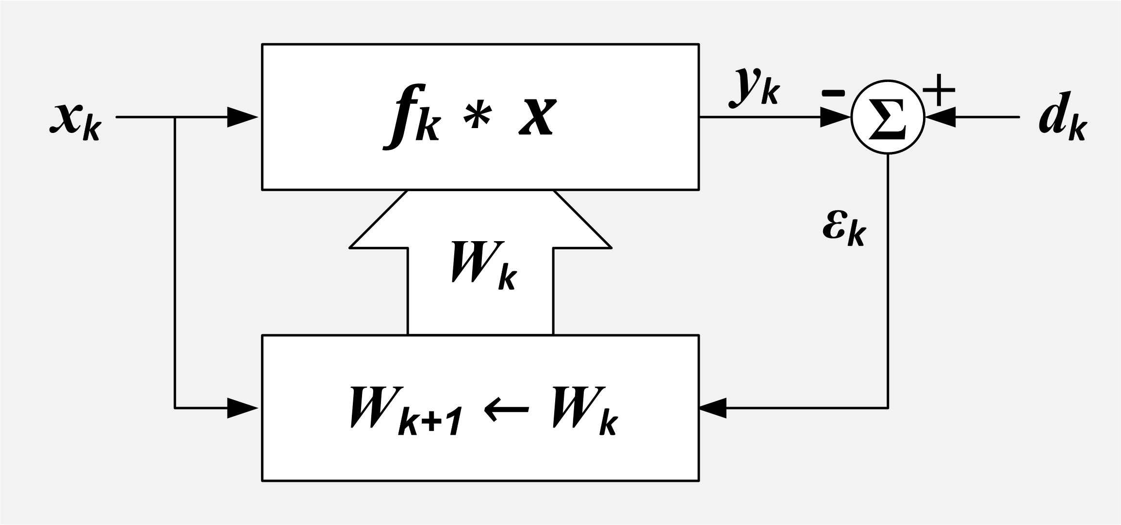 A general block diagram for an adaptive filter.