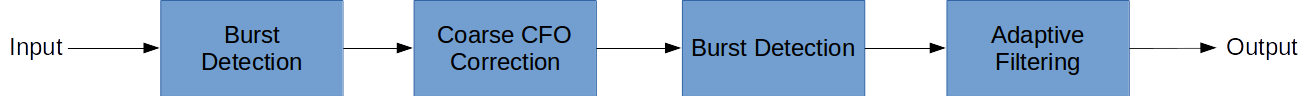 Typical Burst Receiver Processing Flow