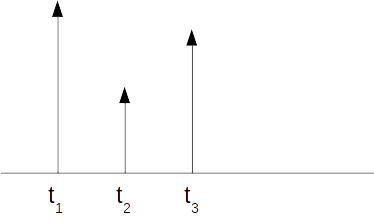 Example of a multipath channel impulse response